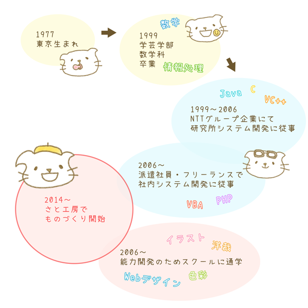 これまでの道のり
